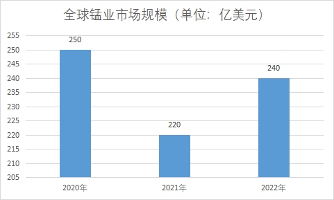 全球及中国锰业行业发展现状及前景分析报告