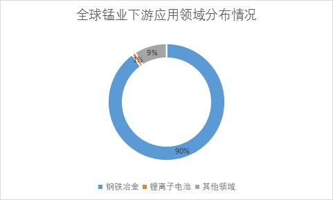 全球及中国锰业行业发展现状及前景分析报告