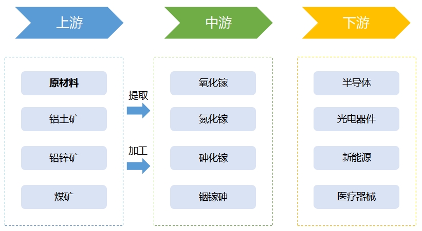 全球及中国镓行业发展现状及前景分析报告