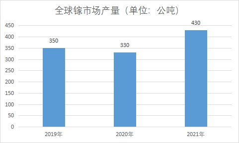 全球及中国镓行业发展现状及前景分析报告