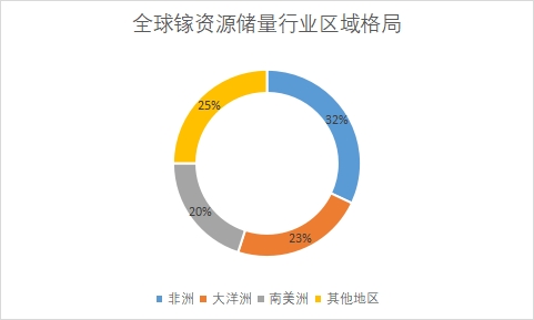 全球及中国镓行业发展现状及前景分析报告