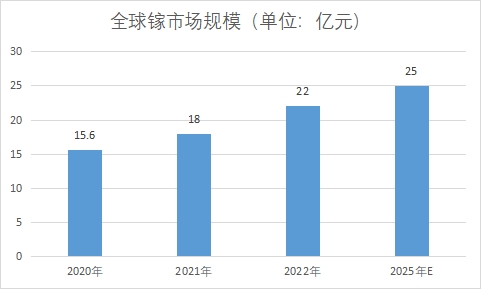 全球及中国镓行业发展现状及前景分析报告