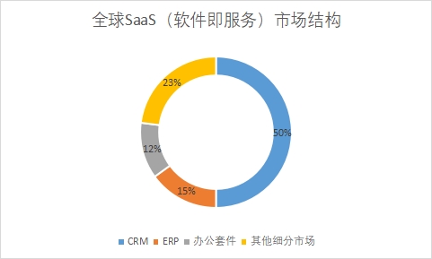 全球SaaS（软件即服务）行业发展现状及前景分析