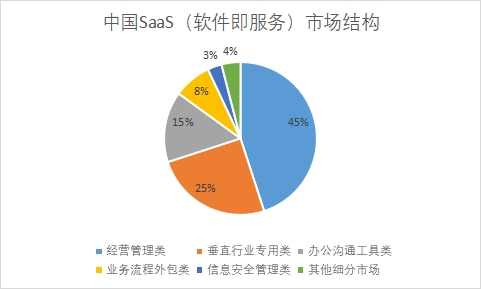 中国SaaS（软件即服务）市场发展情况研究