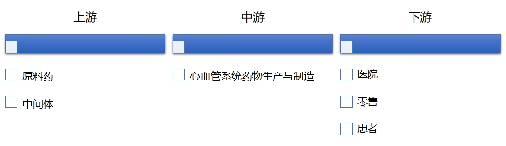 全球心血管系统药物行业发展现状及前景分析报告