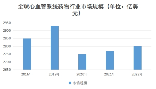 全球心血管系统药物行业发展现状及前景分析报告