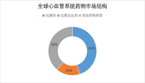 全球心血管系统药物行业发展现状及前景分析报告