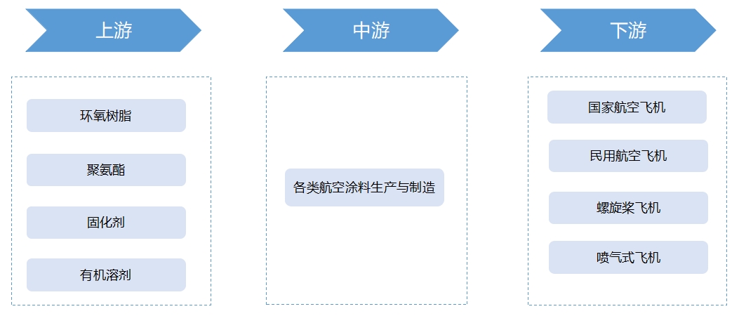 全球航空涂料行业发展现状及前景分析报告