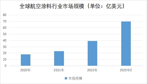 全球航空涂料行业发展现状及前景分析报告