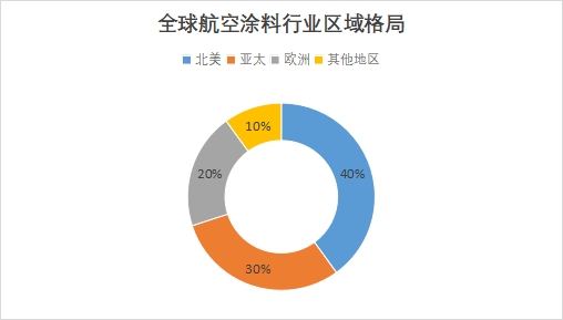 全球航空涂料行业发展现状及前景分析报告