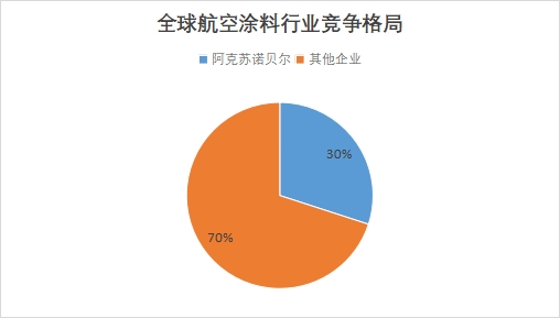 全球航空涂料行业发展现状及前景分析报告