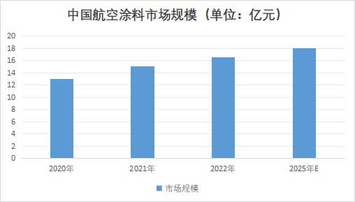 中国航空涂料市场发展现状研究