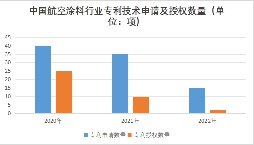 中国航空涂料市场发展现状研究