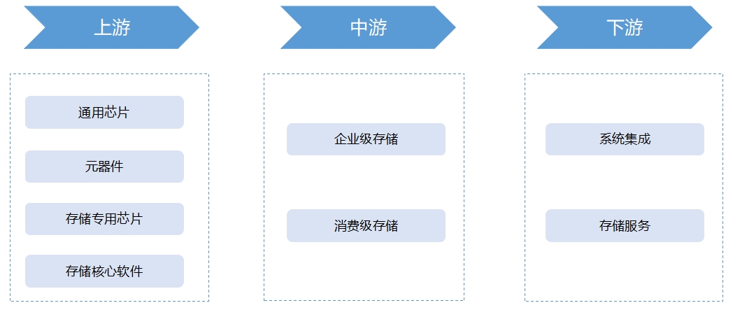 全球数据存储行业发展现状及前景分析报告