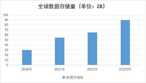 全球数据存储行业发展现状及前景分析报告