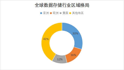 全球数据存储行业发展现状及前景分析报告