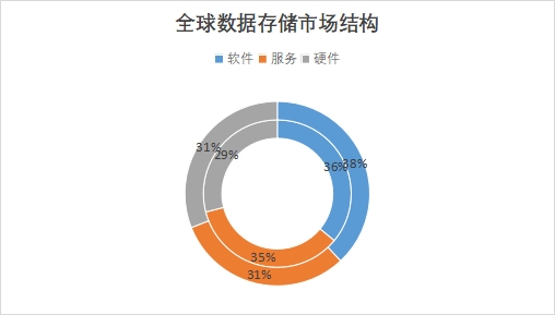 全球数据存储行业发展现状及前景分析报告