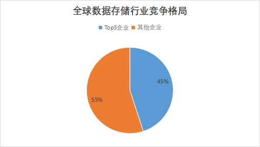 全球数据存储行业发展现状及前景分析报告