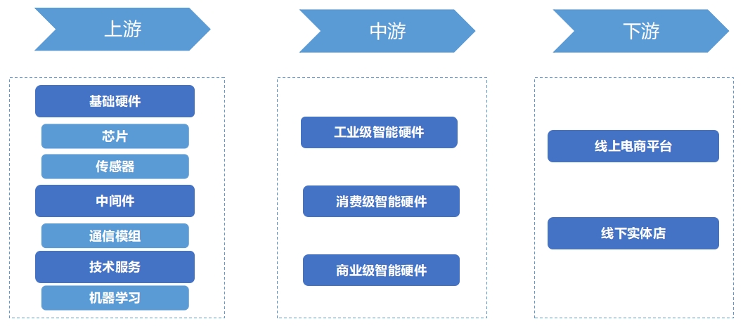 全球智能硬件行业发展现状及前景分析报告