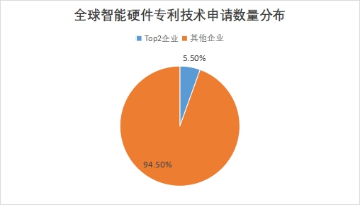 全球智能硬件行业发展现状及前景分析报告