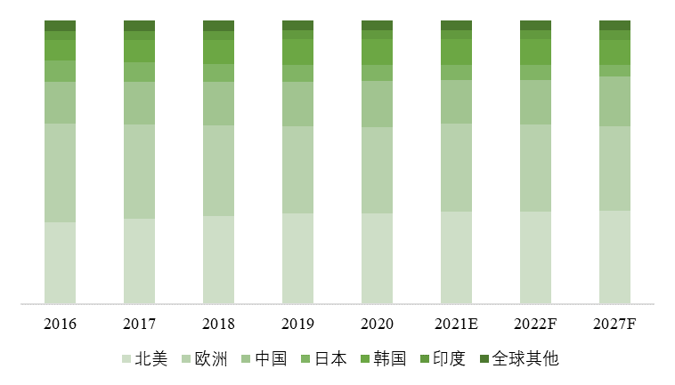 全球主要地区电动自行车（直径为20的车轮）产量占比