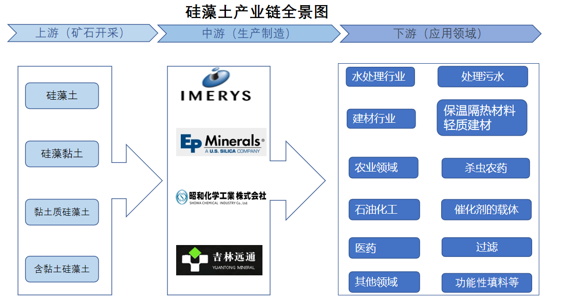 硅藻土行业产业链调研