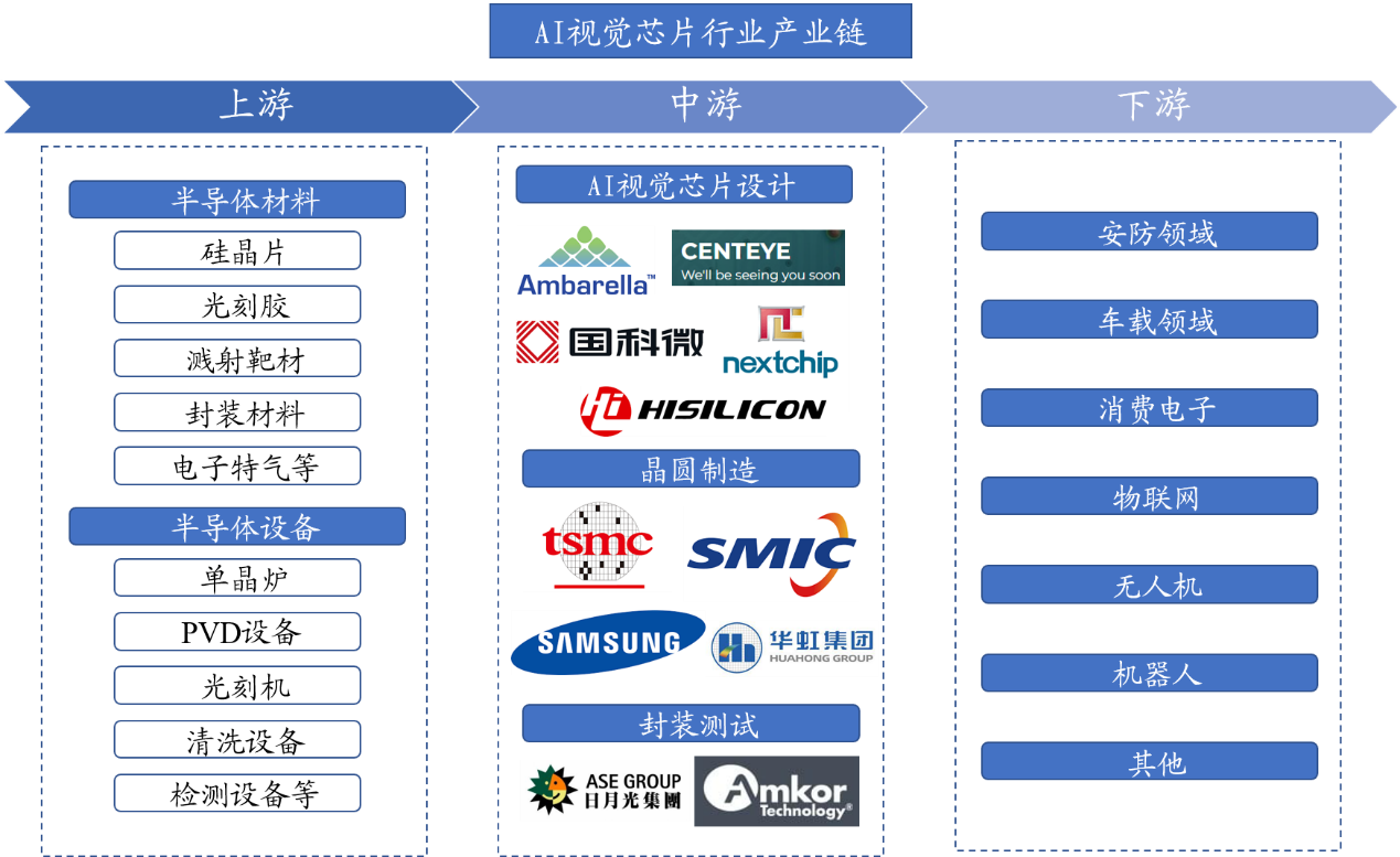 AI视觉芯片行业产业链分析