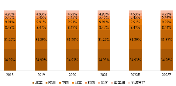 全球主要地区大功率微波管消费量占比