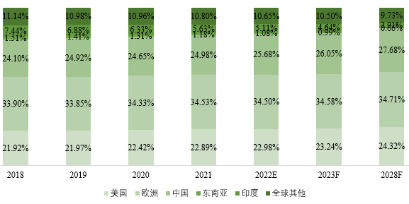 全球主要地区氨合成催化剂产量占比（2018-2028年）