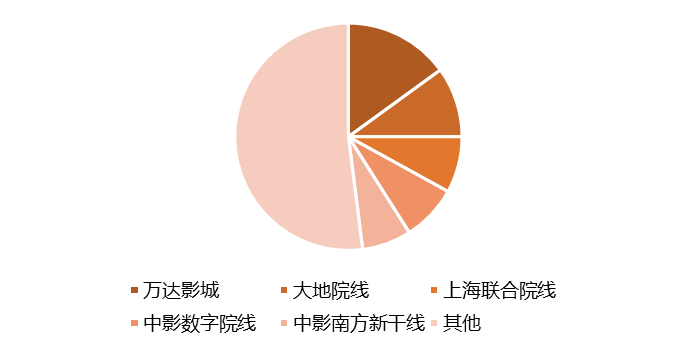 2021年中国电影院线票房市场份额情况