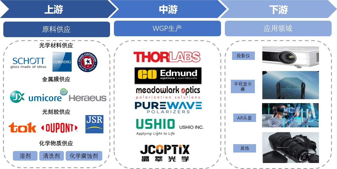 线栅偏振片（WGP）行业产业链分析