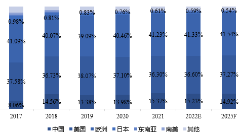 全球主要地区电动滑板车销售额占比（2017-2025年）