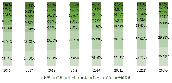 全球主要地区电动自行车（直径为20的车轮）消费量占比