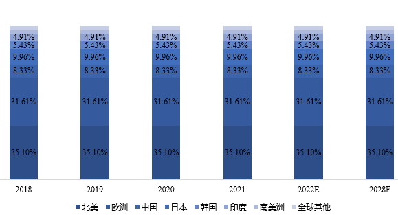 全球主要地区大功率微波管产量占比