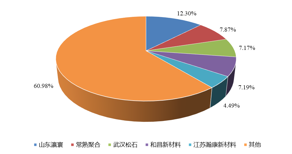 全球1,3-PS（丙烷磺酸内酯）头部企业市场占比（2021）