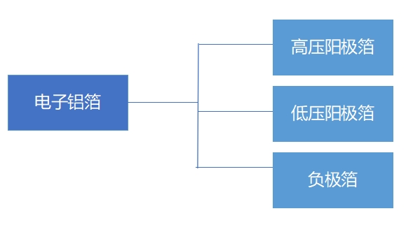 全球电子铝箔行业分析