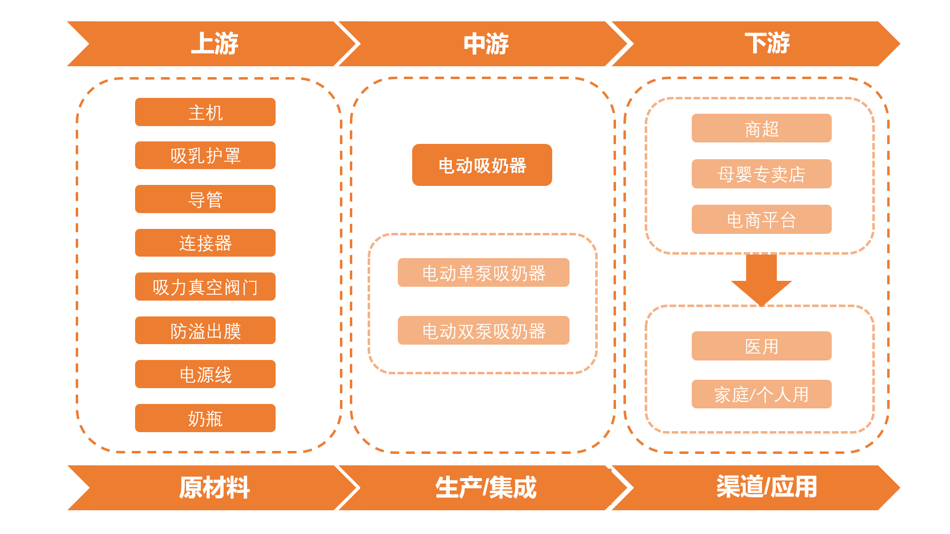 电动吸奶器行业产业链分析