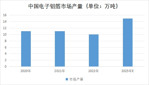 中国电子铝箔市场研究