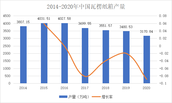 中国瓦楞纸箱市场产量分析