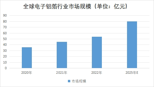 全球电子铝箔行业分析