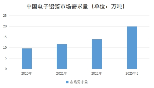 中国电子铝箔市场研究