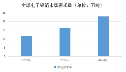 全球电子铝箔行业分析