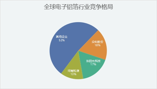 全球电子铝箔行业分析