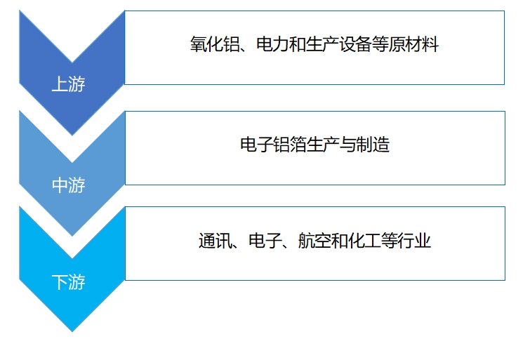 全球电子铝箔行业分析