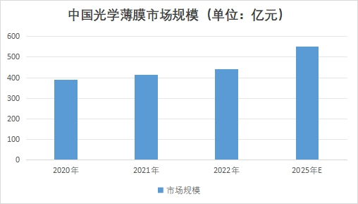 中国光学薄膜市场调查