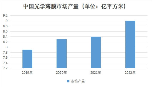 中国光学薄膜市场调查