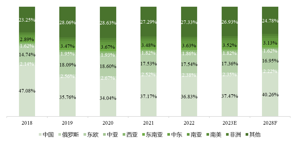 全球主要地区工业汽轮机销量占比