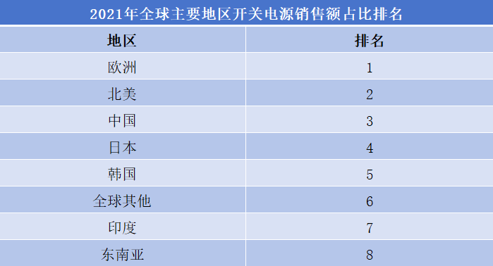 开关电源行业排行榜