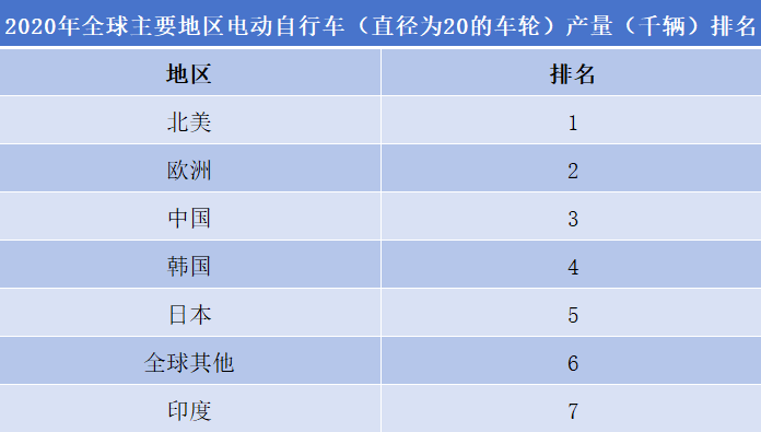 2020年全球主要地区电动自行车（直径为20的车轮）产量（千辆）排名