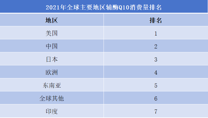 辅酶Q10行业排行榜